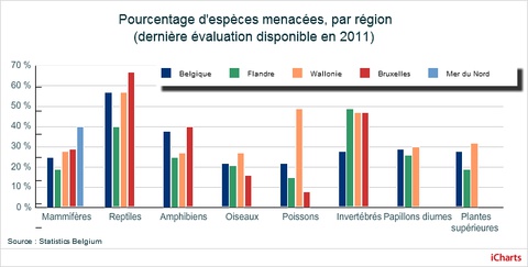 Figure 2. Statut des espèces en Belgique, en Flandre, en Wallonie, à Bruxelles et dans la partie belge de la Mer du Nord en 2011. 