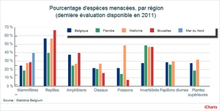 Figure 2. Statut des espèces en Belgique, en Flandre, en Wallonie, à Bruxelles et dans la partie belge de la Mer du Nord en 2011. 