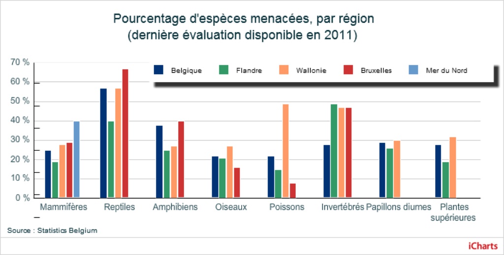 Figure 2. Statut des espèces en Belgique, en Flandre, en Wallonie, à Bruxelles et dans la partie belge de la Mer du Nord en 2011. 