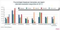 Figure 2. Statut des espèces en Belgique, en Flandre, en Wallonie, à Bruxelles et dans la partie belge de la Mer du Nord en 2011. 