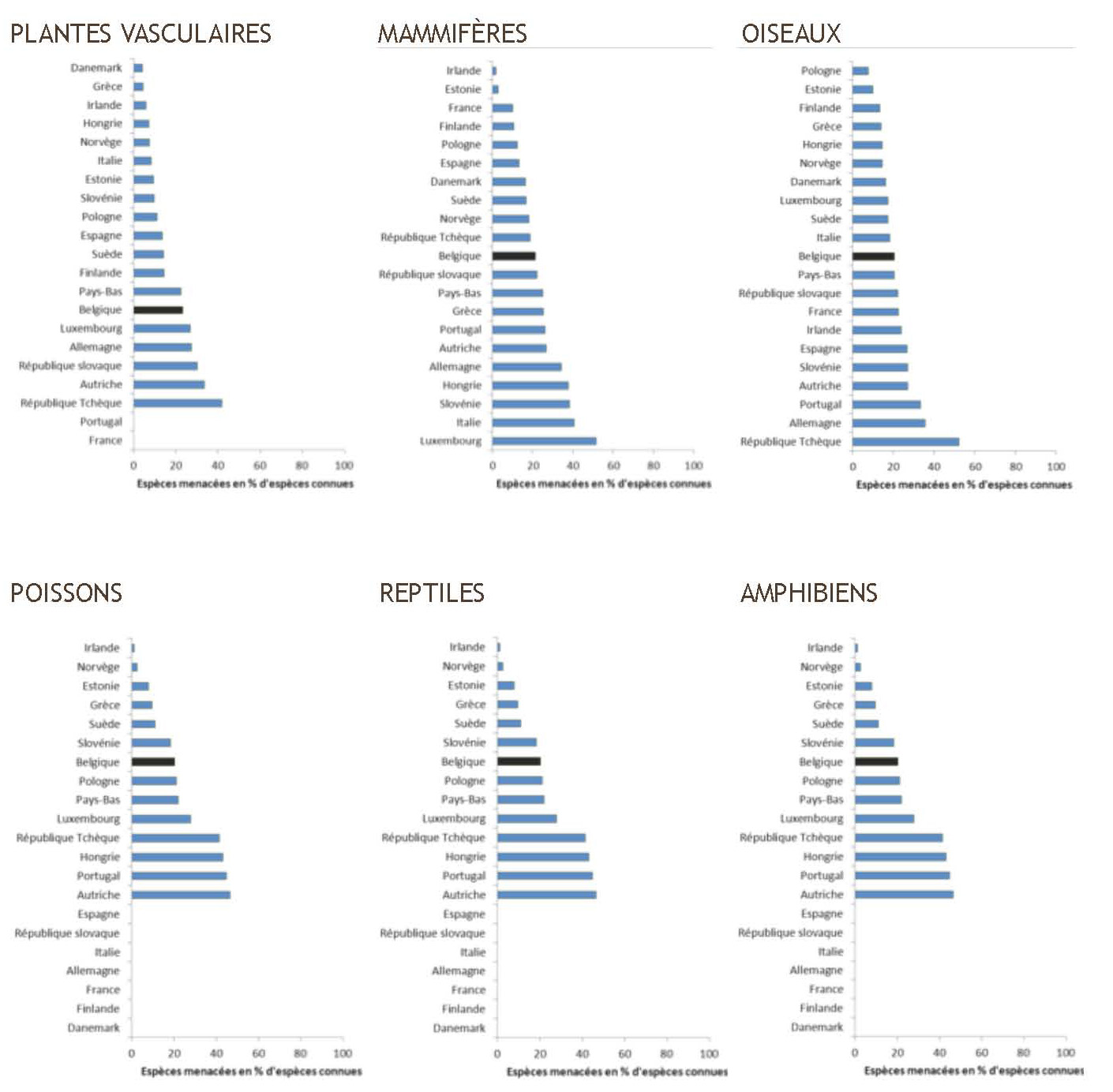 Figure 3. Pourcentages d’espèces menacées en Belgique et dans d’autres pays européens parmi les plantes vasculaires, les mammifères, les oiseaux, les poissons, les amphibiens et les reptiles.