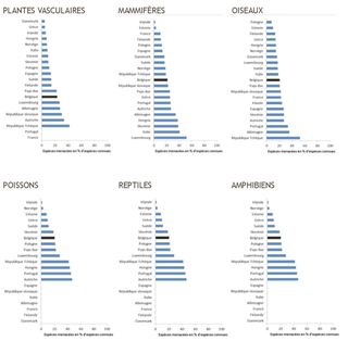 Figure 3. Pourcentages d’espèces menacées en Belgique et dans d’autres pays européens parmi les plantes vasculaires, les mammifères, les oiseaux, les poissons, les amphibiens et les reptiles.