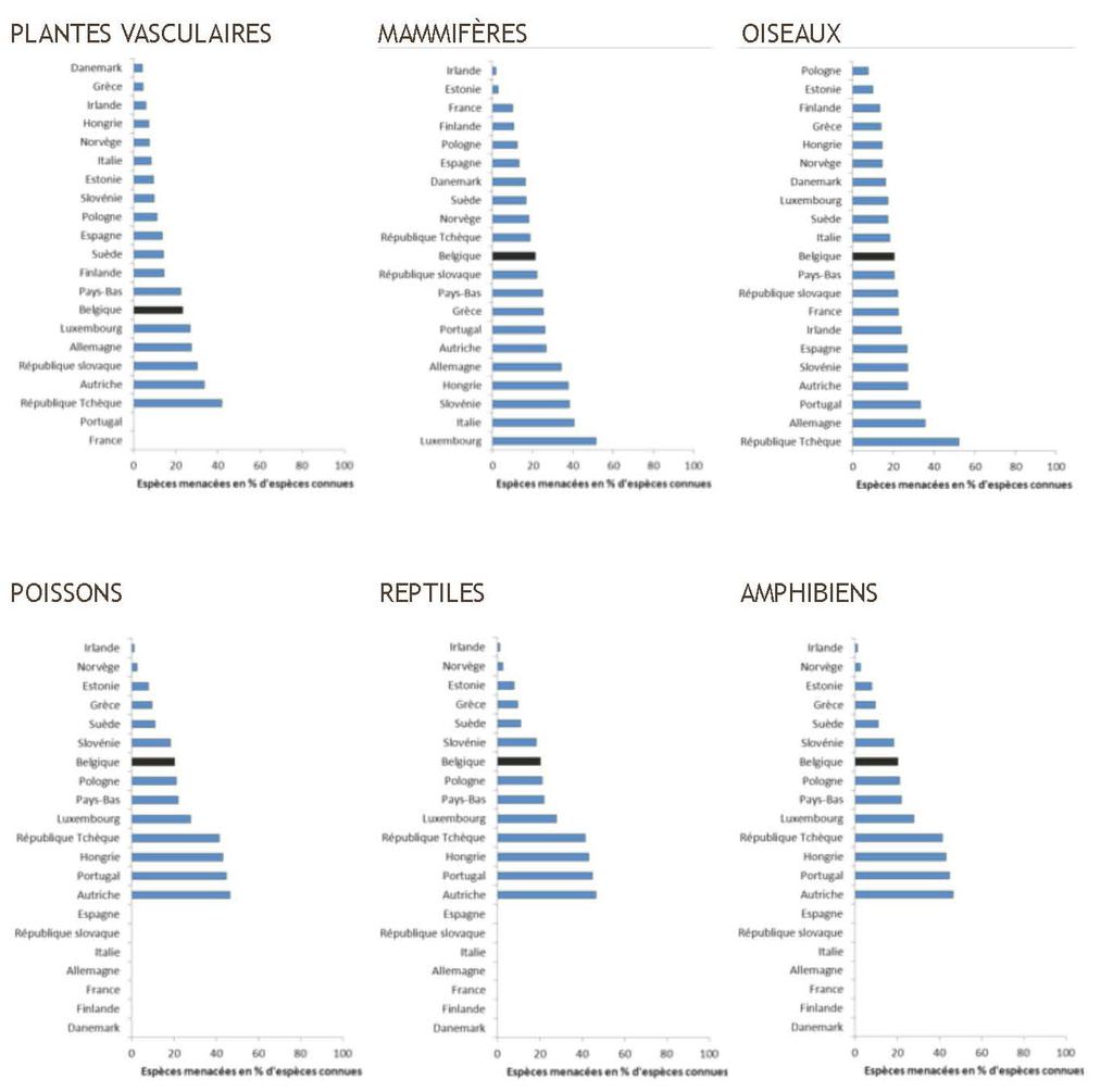 Figure 3. Pourcentages d’espèces menacées en Belgique et dans d’autres pays européens parmi les plantes vasculaires, les mammifères, les oiseaux, les poissons, les amphibiens et les reptiles.