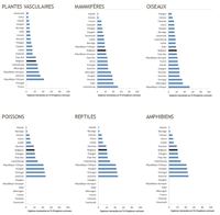 Figure 3. Pourcentages d’espèces menacées en Belgique et dans d’autres pays européens parmi les plantes vasculaires, les mammifères, les oiseaux, les poissons, les amphibiens et les reptiles.