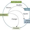 Figure 5. Boucle de rétroaction liée à la gestion adaptative (PNUE, 2003).