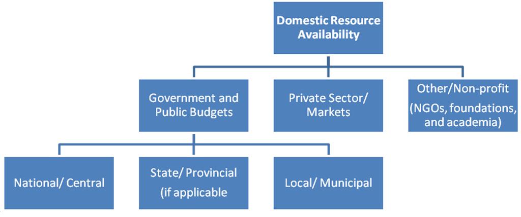 Figure 6. Source de financement domestique en faveur de la biodiversité. 