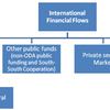 Figure 7. Type de flux financiers internationaux. 