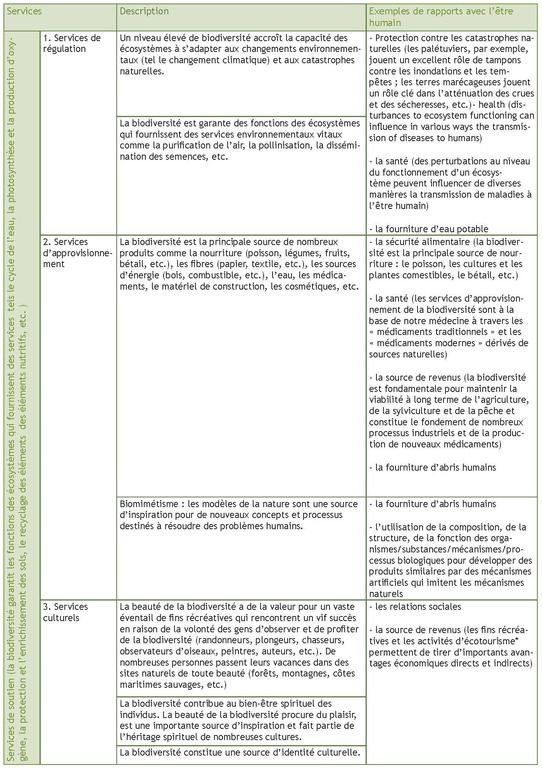 Tableau 1. Les différents types de services écosystémiques.