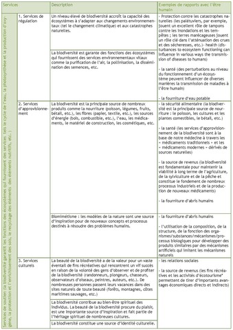 Tableau 1. Les différents types de services écosystémiques.
