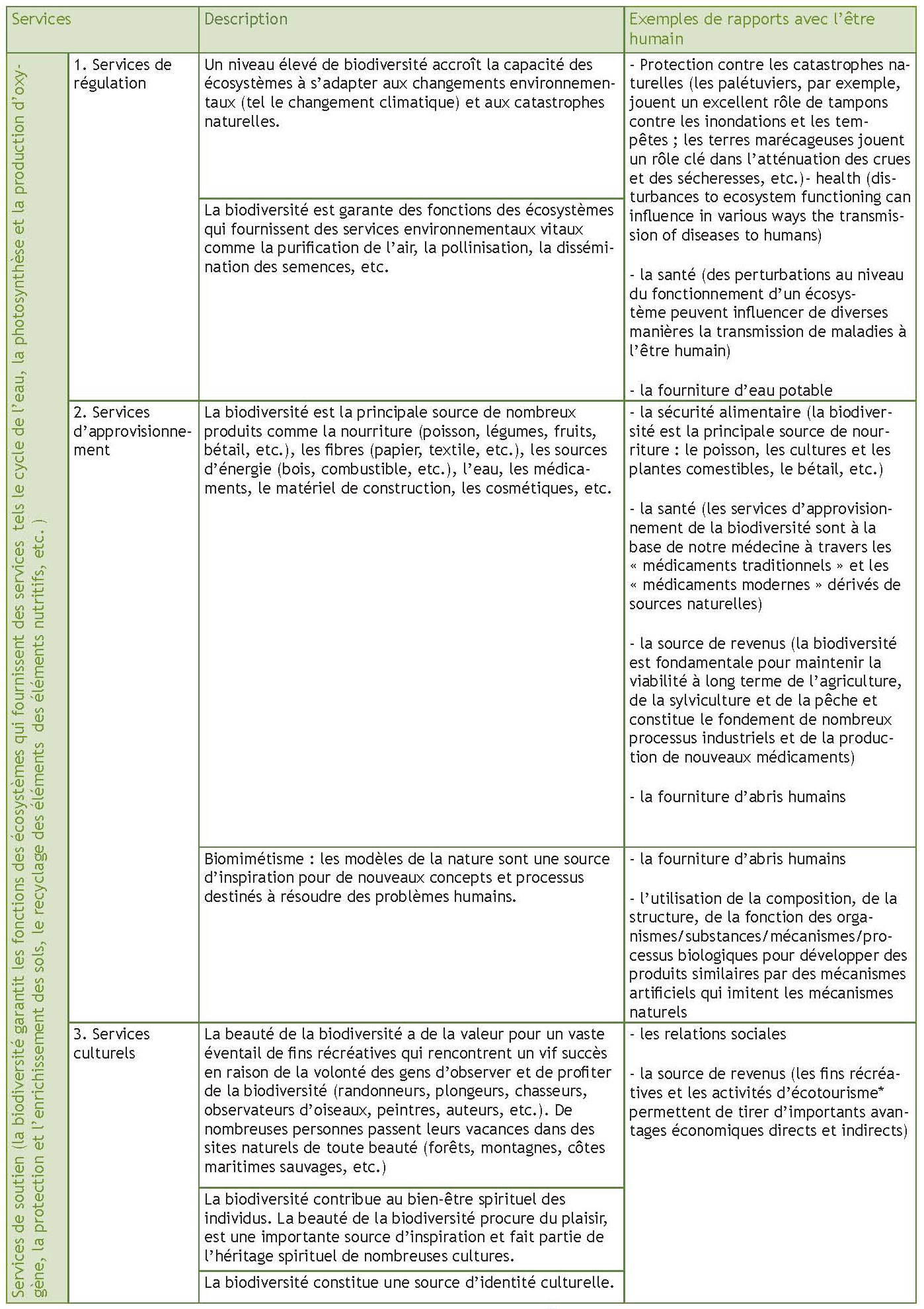 Tableau 1. Les différents types de services écosystémiques.