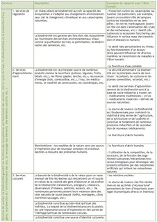 Tableau 1. Les différents types de services écosystémiques.