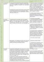 Tableau 1. Les différents types de services écosystémiques.