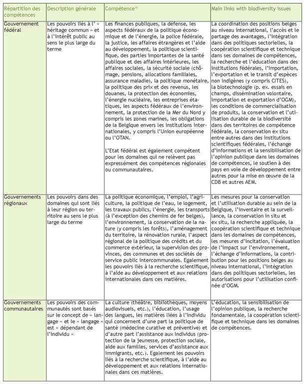 Tableau 2. Répartition des compétences en Belgique et son implication dans les problèmes liés à la biodiversité.