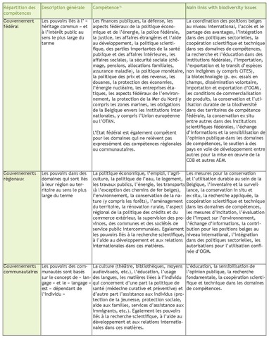 Tableau 2. Répartition des compétences en Belgique et son implication dans les problèmes liés à la biodiversité.