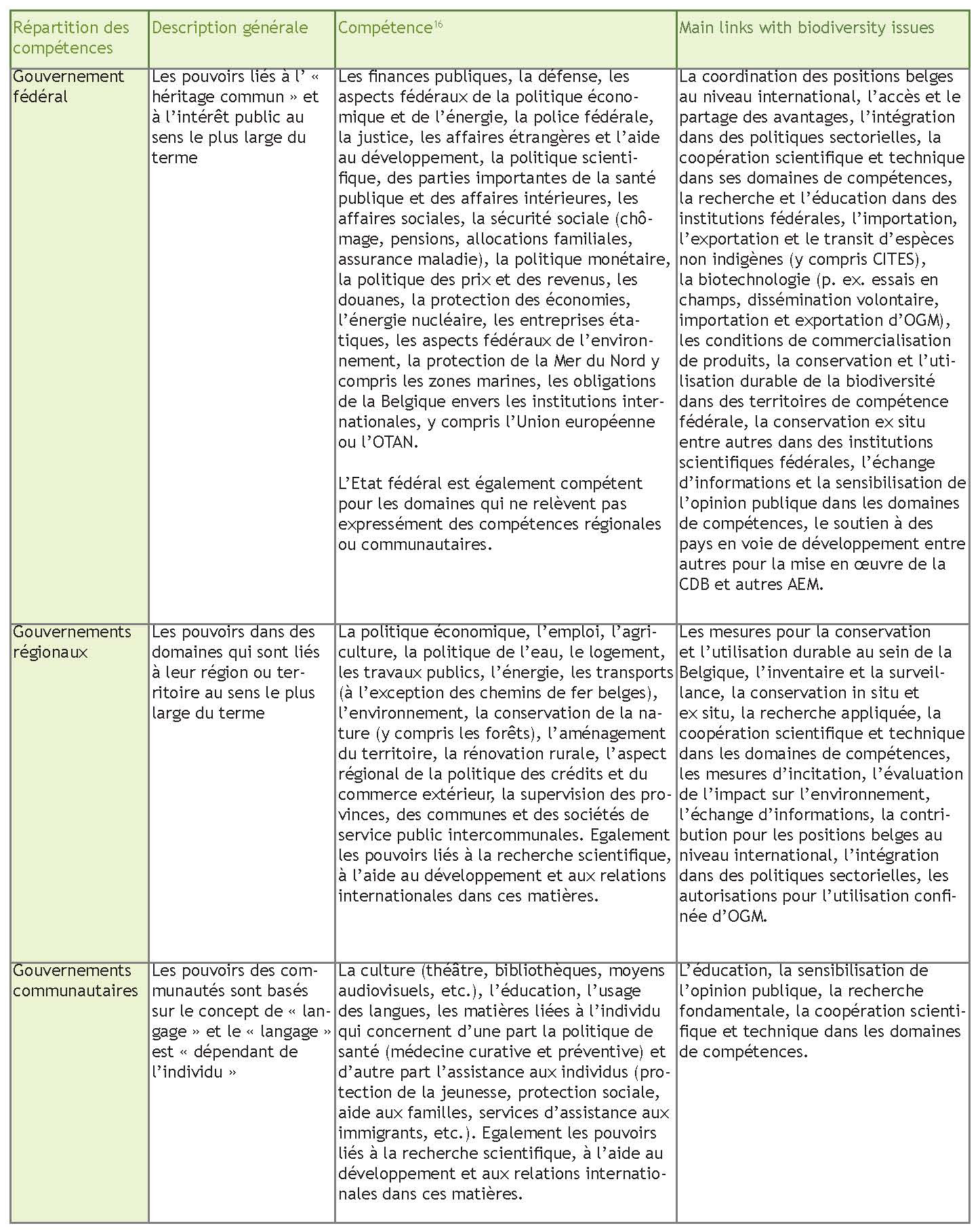 Tableau 2. Répartition des compétences en Belgique et son implication dans les problèmes liés à la biodiversité.
