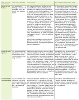 Tableau 2. Répartition des compétences en Belgique et son implication dans les problèmes liés à la biodiversité.