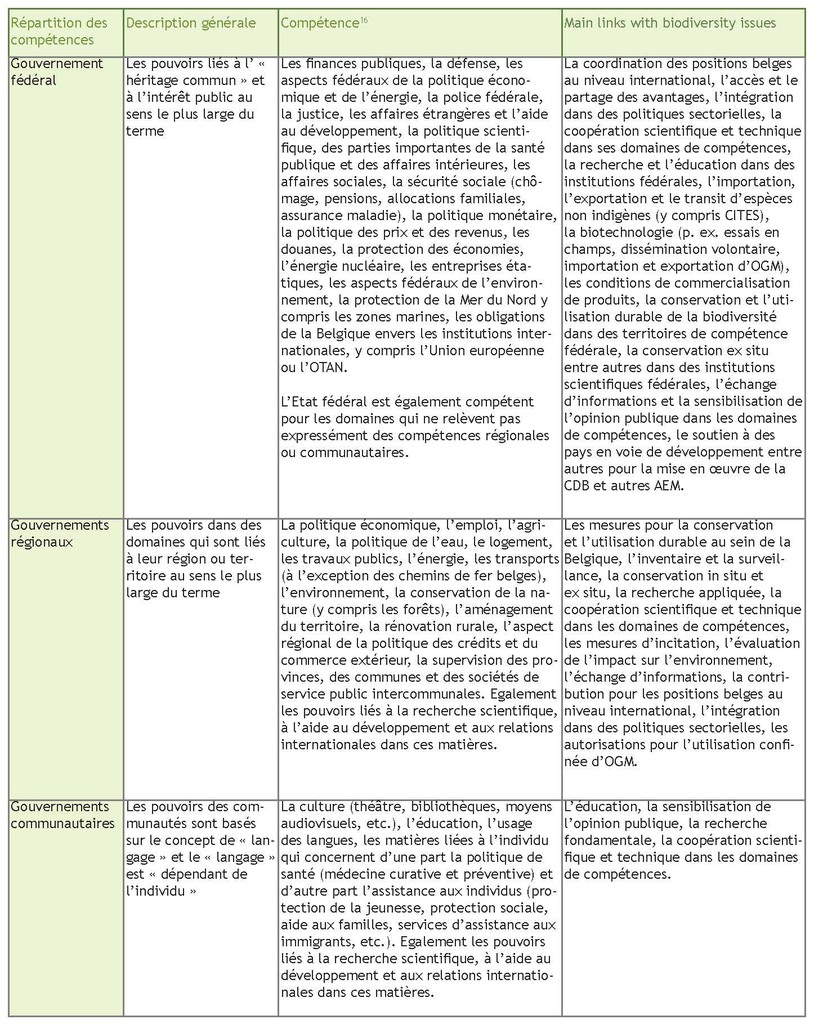 Tableau 2. Répartition des compétences en Belgique et son implication dans les problèmes liés à la biodiversité.