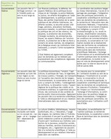 Tableau 2. Répartition des compétences en Belgique et son implication dans les problèmes liés à la biodiversité.