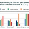 Afbeelding 2. Soortenstatus in België, Vlaanderen, Wallonië, Brussel en het Belgische deel van de Noordzee in 2011.