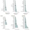 Afbeelding 3. Percentages van bedreigde soorten in België en andere Europese landen bij vaatplanten, zoogdieren, vogels, vissen, reptielen en amfibieën. 