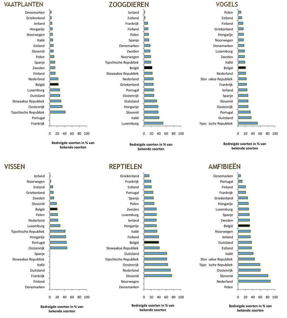 Afbeelding 3. Percentages van bedreigde soorten in België en andere Europese landen bij vaatplanten, zoogdieren, vogels, vissen, reptielen en amfibieën. 