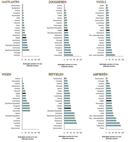 1Afbeelding 3. Percentages van bedreigde soorten in België en andere Europese landen bij vaatplanten, zoogdieren, vogels, vissen, reptielen en amfibieën.