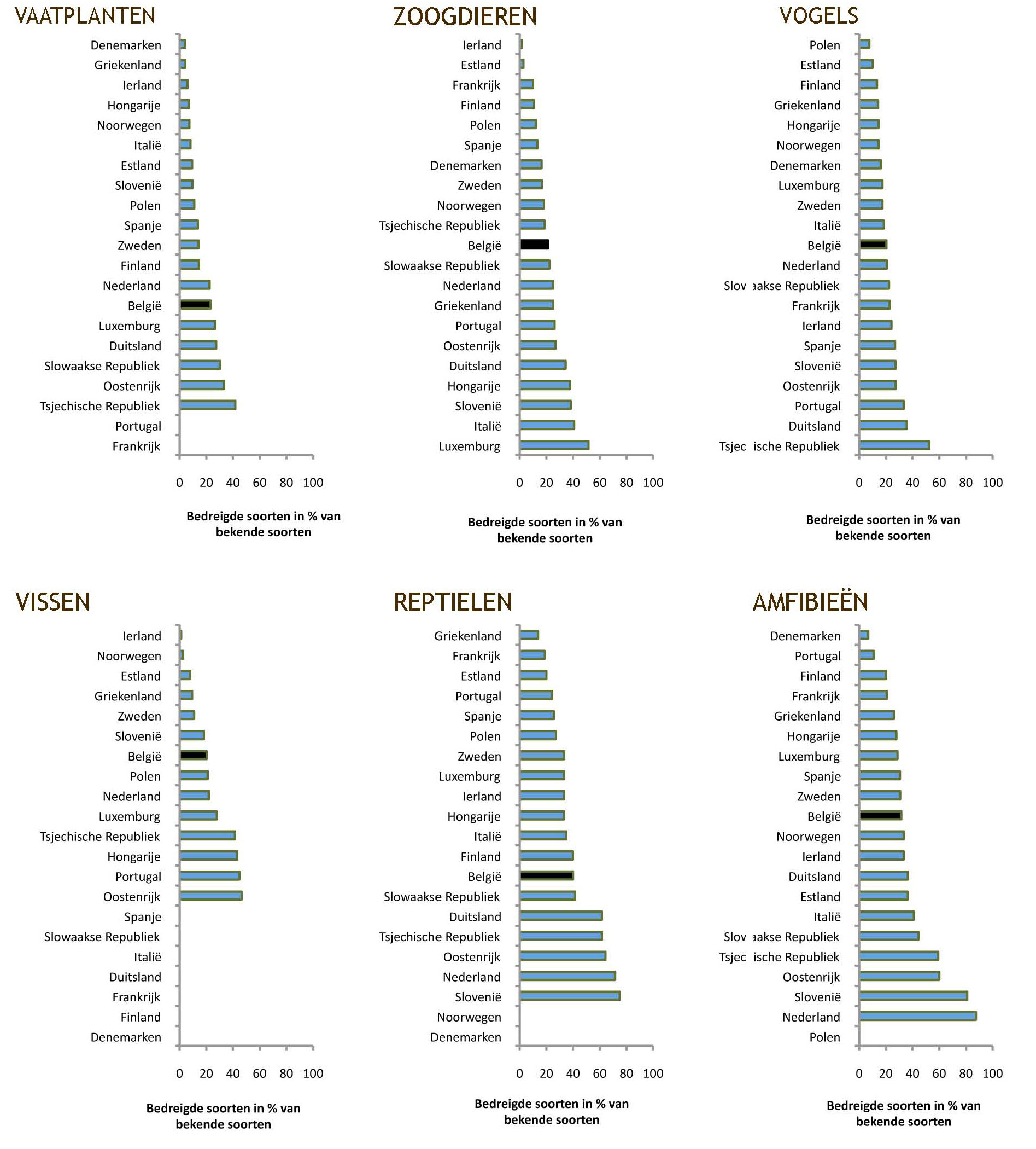 1Afbeelding 3. Percentages van bedreigde soorten in België en andere Europese landen bij vaatplanten, zoogdieren, vogels, vissen, reptielen en amfibieën. 