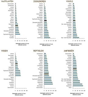 1Afbeelding 3. Percentages van bedreigde soorten in België en andere Europese landen bij vaatplanten, zoogdieren, vogels, vissen, reptielen en amfibieën. 