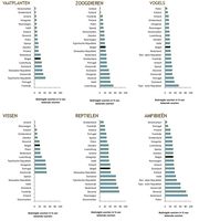 1Afbeelding 3. Percentages van bedreigde soorten in België en andere Europese landen bij vaatplanten, zoogdieren, vogels, vissen, reptielen en amfibieën. 