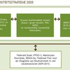 Afbeelding 4. Beleidskader voor biodiversiteit in België Links tussen bestaande goedgekeurde plannen met betrekking tot biodiversiteit op regionaal en federaal niveau.