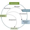 Afbeelding 5. Feedbacklus bij adaptief beheer.