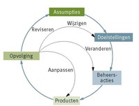 Afbeelding 5. Feedbacklus bij adaptief beheer.