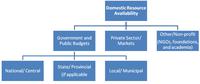 Afbeelding 6. Bron van nationale financiering voor biodiversiteit.