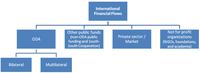 Afbeelding 7. Types van internationale financiële stromen.