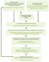 Afbeelding 8. Stappen voor de ontwikkeling en de implementatie van de Belgische Nationale Biodiversiteitsstrategie. 