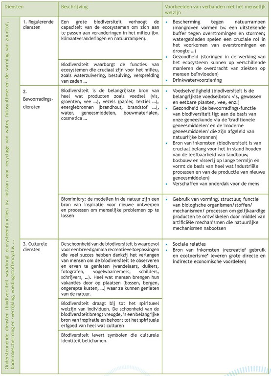 Tabel 1. De verschillende categorieën van ecosysteemdiensten.