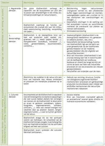 Tabel 1. De verschillende categorieën van ecosysteemdiensten.