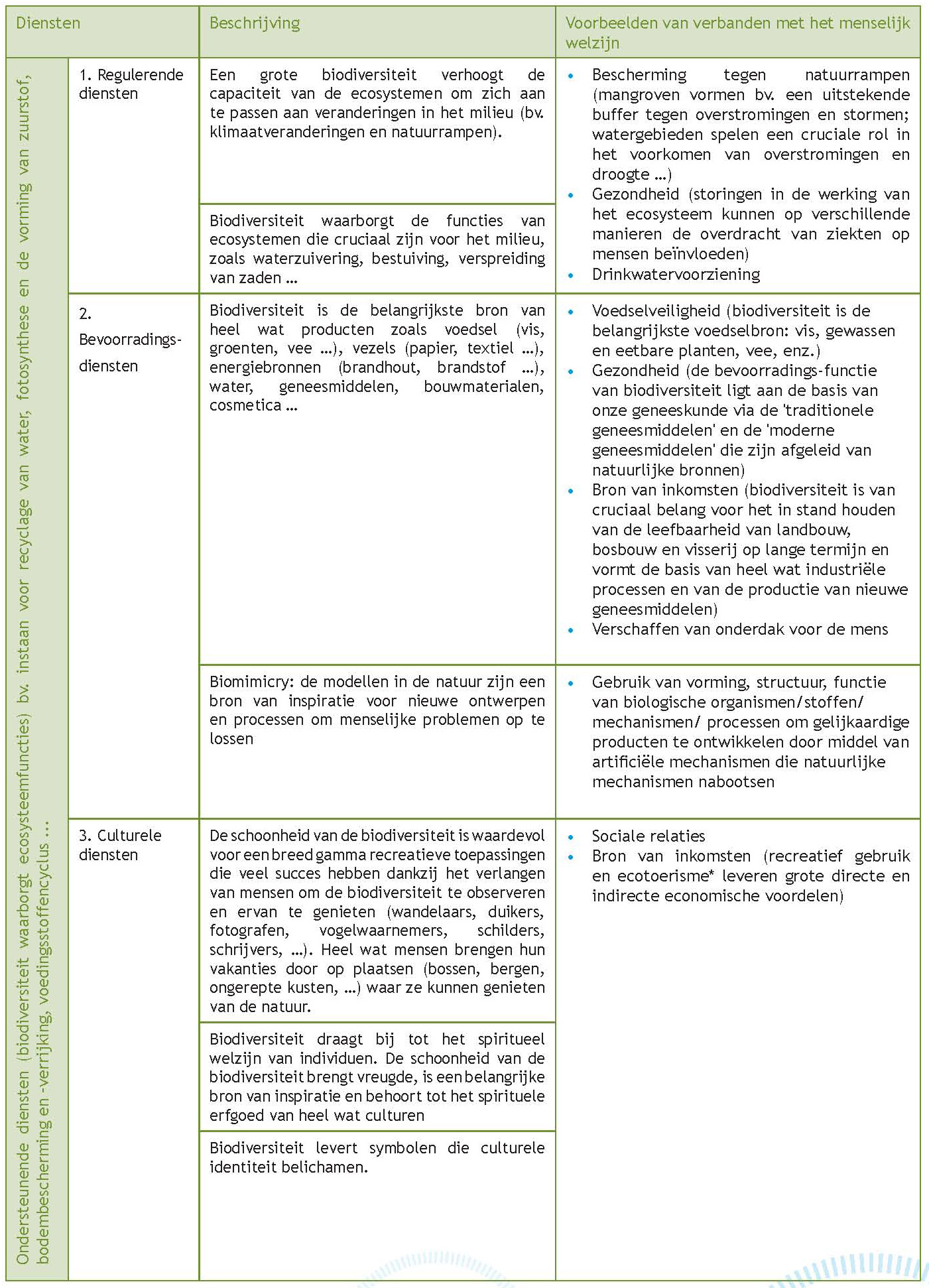 Tabel 1. De verschillende categorieën van ecosysteemdiensten.