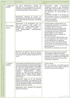 Tabel 1. De verschillende categorieën van ecosysteemdiensten.