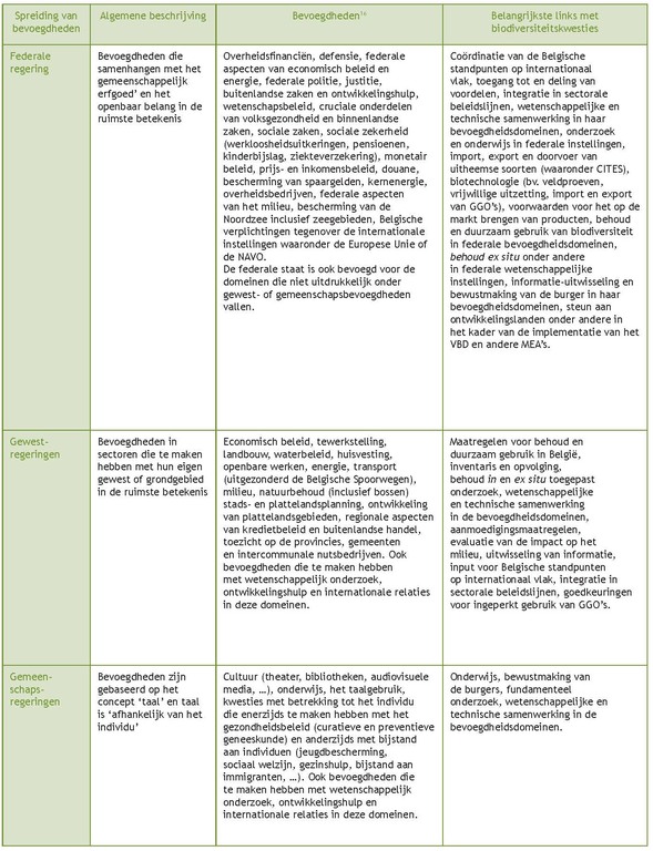Tabel 2. De spreiding van de bevoegdheden in België en de gevolgen hiervan voor kwesties die te maken hebben met biodiversiteit.
