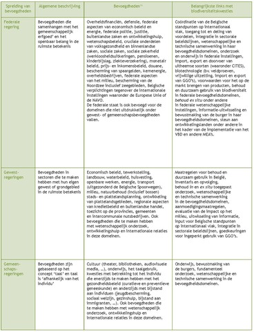 Tabel 2. De spreiding van de bevoegdheden in België en de gevolgen hiervan voor kwesties die te maken hebben met biodiversiteit.