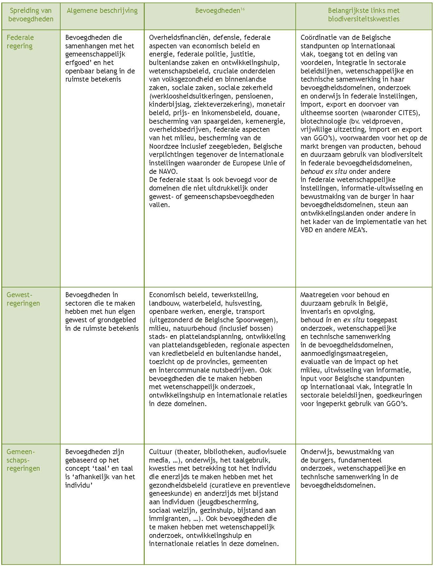 Tabel 2. De spreiding van de bevoegdheden in België en de gevolgen hiervan voor kwesties die te maken hebben met biodiversiteit.