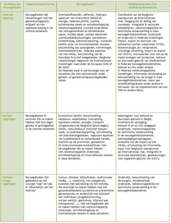 Tabel 2. De spreiding van de bevoegdheden in België en de gevolgen hiervan voor kwesties die te maken hebben met biodiversiteit.