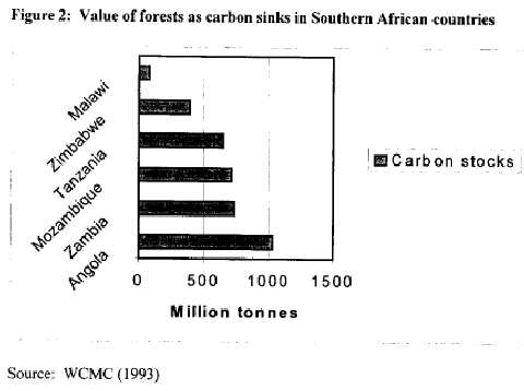 Fig_2_nbsap - <h4>Value of forests as carbon sinks in Southern African countries</h4>