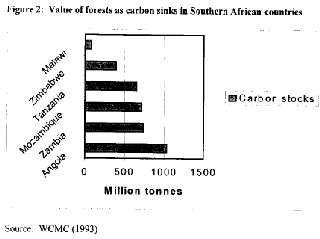 Fig_2_nbsap - <h4>Value of forests as carbon sinks in Southern African countries</h4>